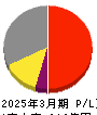 さくらインターネット 損益計算書 2025年3月期