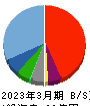 マルシェ 貸借対照表 2023年3月期 マルシェ 貸借対照表 2023年3月期