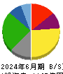 澁澤倉庫 貸借対照表 2024年6月期
