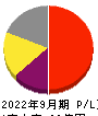 情報企画 損益計算書 2022年9月期