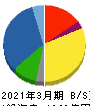 松田産業 貸借対照表 2021年3月期