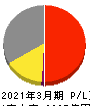 ニップン 損益計算書 2021年3月期 ニップン 損益計算書 2021年3月期