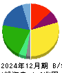 クラレ 貸借対照表 2024年12月期