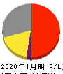 ｃｏｌｙ 損益計算書 2020年1月期