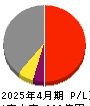 丹青社 損益計算書 2025年4月期