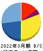 アイフリークモバイル 貸借対照表 2022年3月期 アイフリークモバイル 貸借対照表 2022年3月期