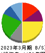 澁澤倉庫 貸借対照表 2023年3月期