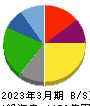 澁澤倉庫 貸借対照表 2023年3月期 澁澤倉庫 貸借対照表 2023年3月期