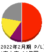 ライズ・コンサルティング・グループ 損益計算書 2022年2月期 ライズ・コンサルティング・グループ 損益計算書 2022年2月期