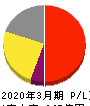 タカラバイオ 損益計算書 2020年3月期 タカラバイオ 損益計算書 2020年3月期