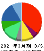 ウィルグループ 貸借対照表 2021年3月期 ウィルグループ 貸借対照表 2021年3月期