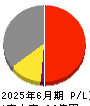 ｃｏｔｔａ 損益計算書 2025年6月期
