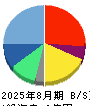 ＣａＳｙ 貸借対照表 2025年8月期