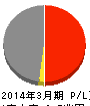 コスモ石油 損益計算書 2014年3月期