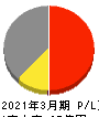 バナーズ 損益計算書 2021年3月期 バナーズ 損益計算書 2021年3月期