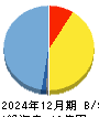ペルセウスプロテオミクス 貸借対照表 2024年12月期