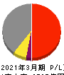 スタンレー電気 損益計算書 2021年3月期