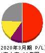 イントラスト 損益計算書 2020年3月期 イントラスト 損益計算書 2020年3月期