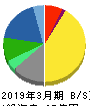 燦キャピタルマネージメント 貸借対照表 2019年3月期 燦キャピタルマネージメント 貸借対照表 2019年3月期