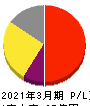 GENOVA 損益計算書 2021年3月期 GENOVA 損益計算書 2021年3月期