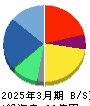ＪＤＳＣ 貸借対照表 2025年3月期