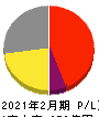 三陽商会 損益計算書 2021年2月期