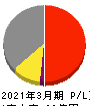 松尾電機 損益計算書 2021年3月期