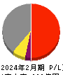 和田興産 損益計算書 2024年2月期