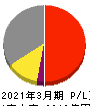 日本テレビホールディングス 損益計算書 2021年3月期