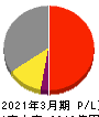 日本テレビホールディングス 損益計算書 2021年3月期 日本テレビホールディングス 損益計算書 2021年3月期