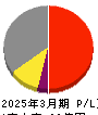 メイホーホールディングス 損益計算書 2025年3月期