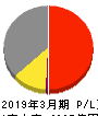 ココカラファイン 損益計算書 2019年3月期 ココカラファイン 損益計算書 2019年3月期
