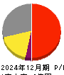 ｆｏｎｆｕｎ 損益計算書 2024年12月期