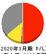 ココカラファイン 損益計算書 2020年3月期 ココカラファイン 損益計算書 2020年3月期