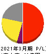 チエル 損益計算書 2021年3月期