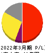 チエル 損益計算書 2022年3月期