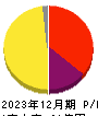 オルツ 損益計算書 2023年12月期 オルツ 損益計算書 2023年12月期