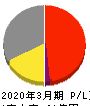 テセック 損益計算書 2020年3月期 テセック 損益計算書 2020年3月期