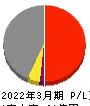 櫻島埠頭 損益計算書 2022年3月期 櫻島埠頭 損益計算書 2022年3月期