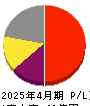 日本スキー場開発 損益計算書 2025年4月期