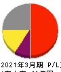 イントラスト 損益計算書 2021年3月期 イントラスト 損益計算書 2021年3月期