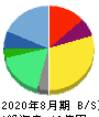 THE WHY HOW DO COMPANY 貸借対照表 2020年8月期 THE WHY HOW DO COMPANY 貸借対照表 2020年8月期