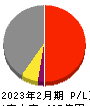 和田興産 損益計算書 2023年2月期 和田興産 損益計算書 2023年2月期