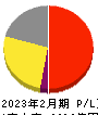 髙島屋 損益計算書 2023年2月期