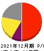 ザインエレクトロニクス 損益計算書 2021年12月期 ザインエレクトロニクス 損益計算書 2021年12月期