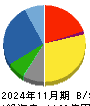コジマ 貸借対照表 2024年11月期