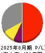 霞ヶ関キャピタル 損益計算書 2025年8月期