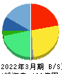 トランザクション・メディア・ネットワークス 貸借対照表 2022年3月期 トランザクション・メディア・ネットワークス 貸借対照表 2022年3月期