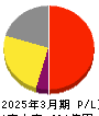 ミロク情報サービス 損益計算書 2025年3月期
