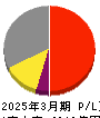 日本テレビホールディングス 損益計算書 2025年3月期 日本テレビホールディングス 損益計算書 2025年3月期